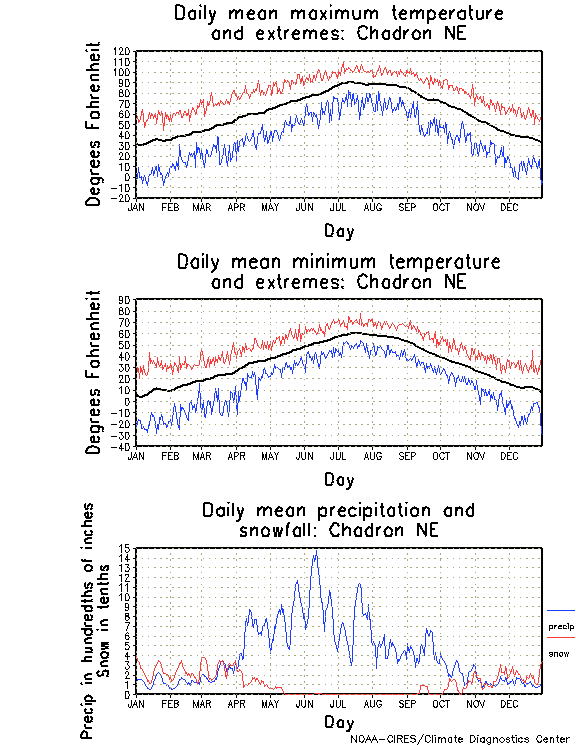 Chadron, Nebraska Annual Temperature Graph