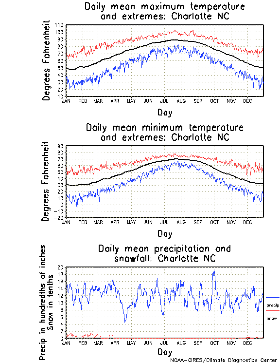 The Weather and Climate in Charlotte, North Carolina