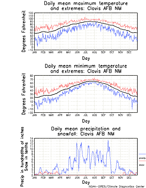 Clovis, New Mexico Annual Temperature Graph