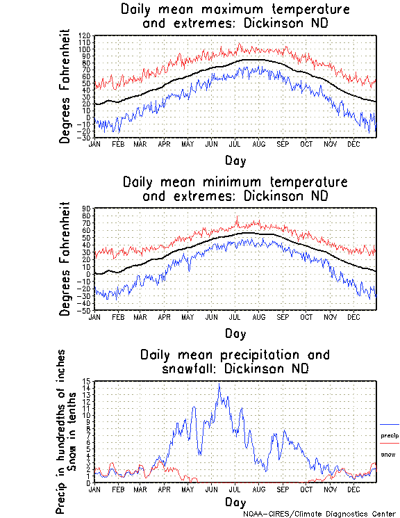 Dickinson, North Dakota Annual Temperature Graph