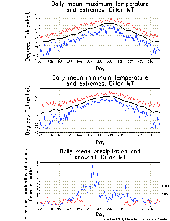 Dillon, Montana Annual Temperature Graph
