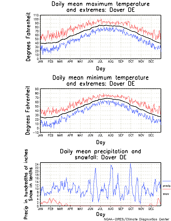 Dover, Delaware Annual Temperature Graph
