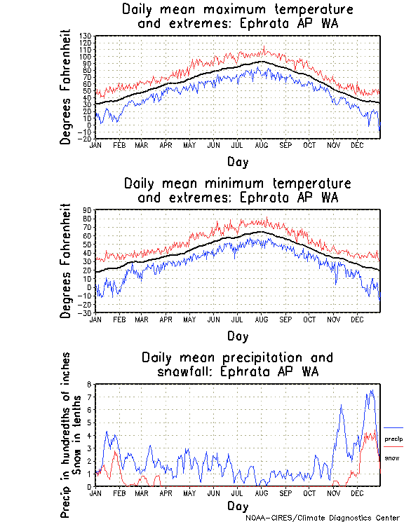 Ephrata, Washington Annual Temperature Graph