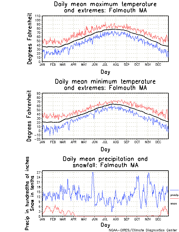 Falmouth, Massachusetts Annual Temperature Graph