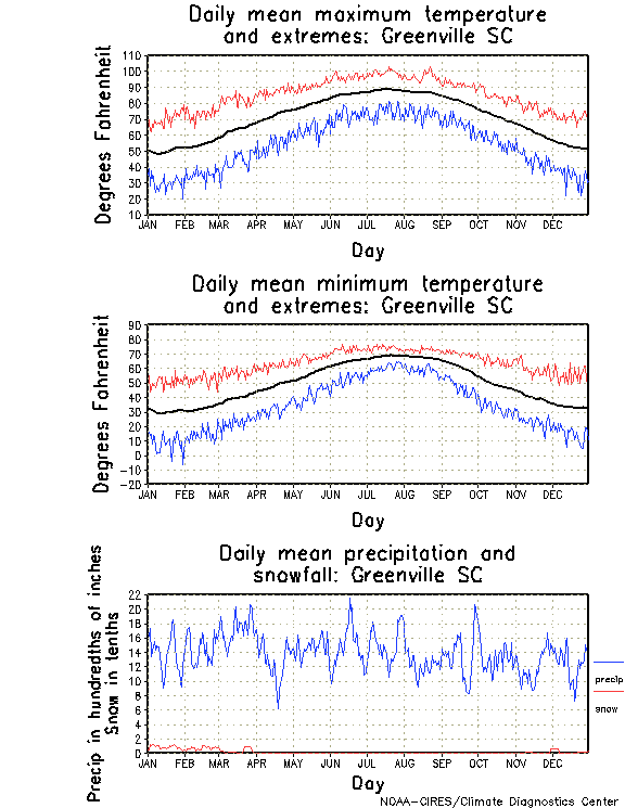 Greenville, South Carolina Climate, Yearly Annual Temperature Average