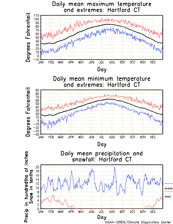 hartford-connecticut-climate-yearly-annual-temperature-average-annual-precipitation-graph