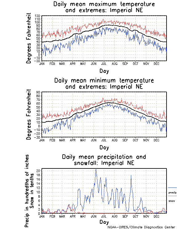 Imperial, Nebraska Annual Temperature Graph