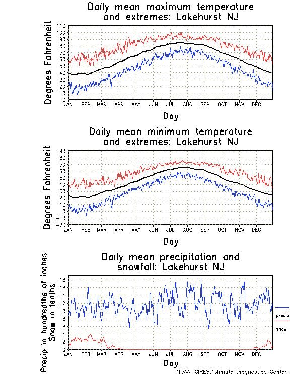 Lakehurst, New Jersey Annual Temperature Graph