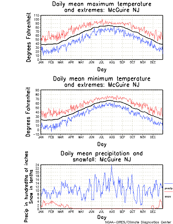 McGuire, New Jersey Annual Temperature Graph