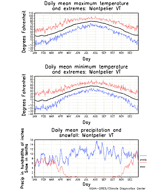 Montpelier, Vermont Annual Temperature Graph