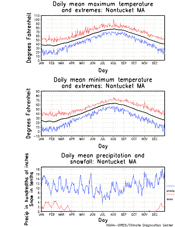 Nantucket, Massachusetts Annual Temperature Graph