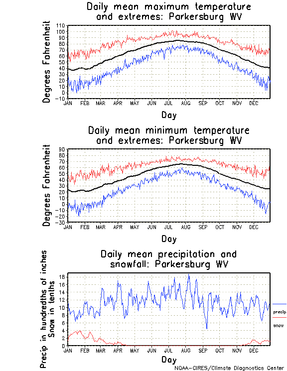Parkersburg, West Virginia Annual Temperature Graph