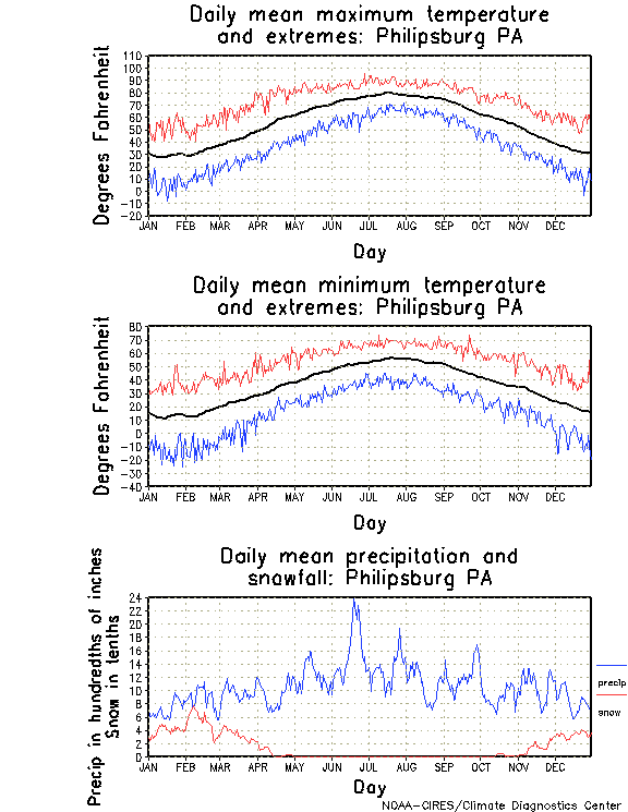 Philipsburg, Pennsylvania Annual Temperature Graph
