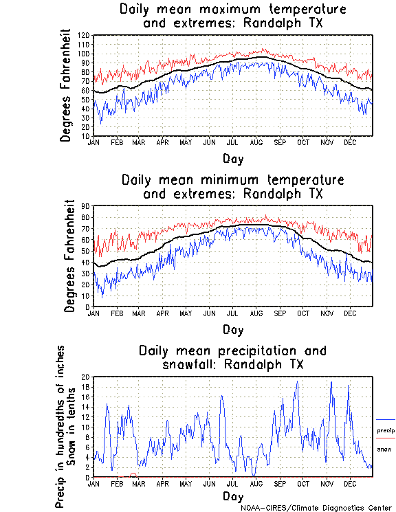 Randolph, Texas Annual Temperature Graph