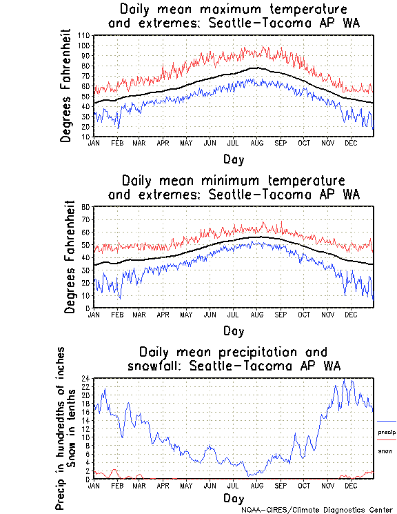 Seattle-Tacoma, Washington Annual Temperature Graph