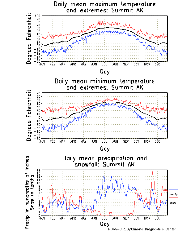 Summit, Alaska Annual Temperature Graph