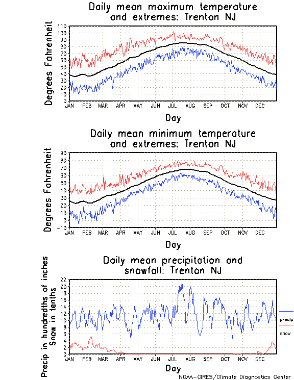 Trenton, New Jersey Annual Temperature Graph
