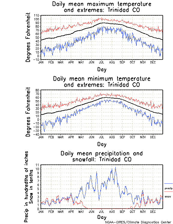 Trinidad, Colorado Annual Temperature Graph