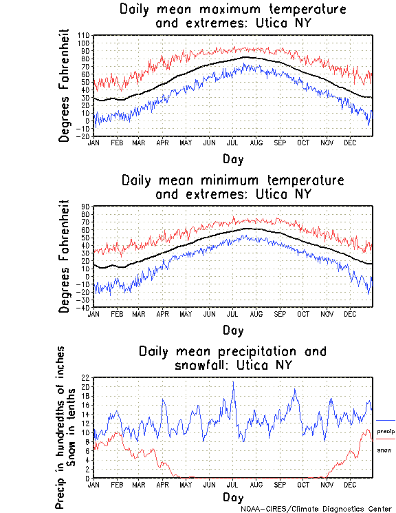 Utica, New York Annual Temperature Graph