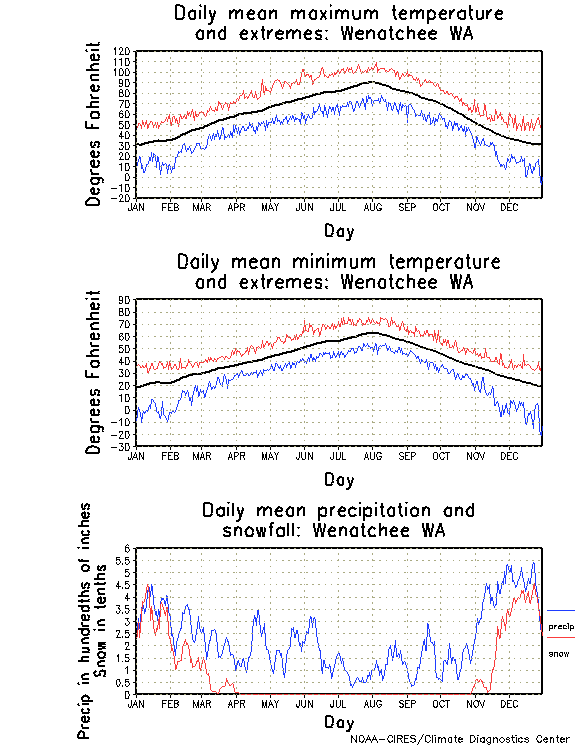 Wenatchee, Washington Annual Temperature Graph