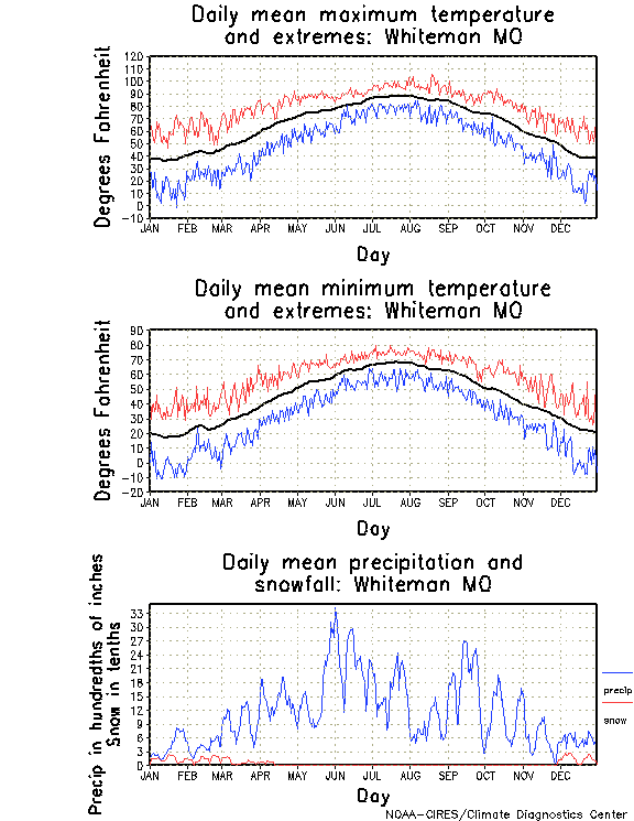 Whiteman, Missouri Annual Temperature Graph