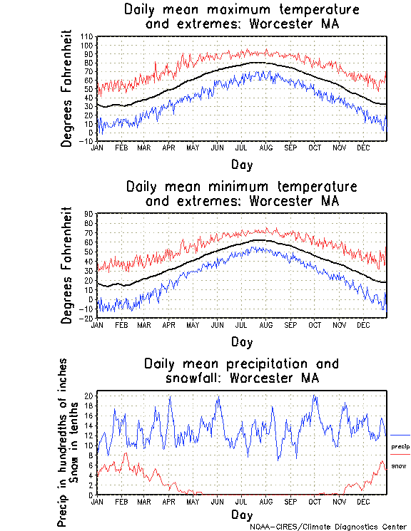Worcester, Massachusetts Annual Temperature Graph