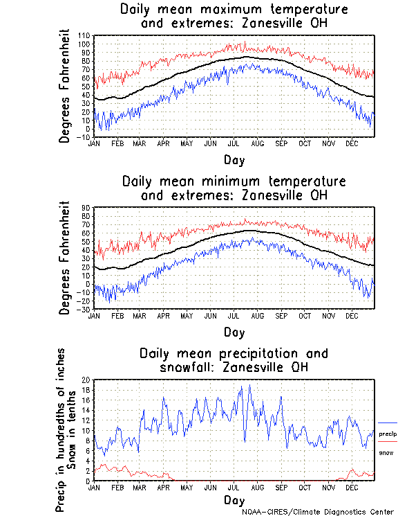 Zanesville, Ohio Annual Temperature Graph