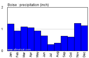 Boise Idaho Annual Precipitation Graph