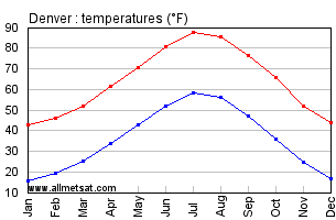 current temperature in denver