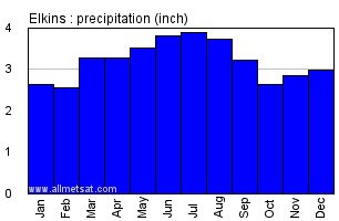 Elkins West Virginia Annual Precipitation Graph