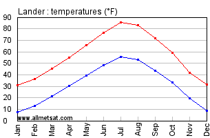 Lander Wyoming Annual Temperature Graph