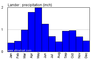 Lander Wyoming Annual Precipitation Graph