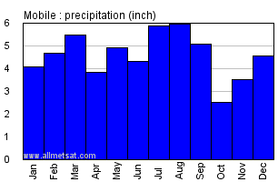 alabama graph mobile average annual precipitation climate yearly rainfall temperature current