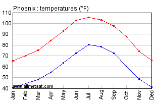 arizona temperature chart