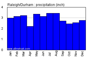 Raleigh Durham North Carolina Annual Precipitation Graph