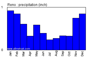 Reno Nevada Annual Precipitation Graph