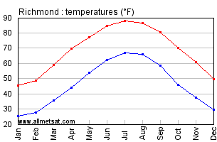 Richmond Virginia Annual Temperature Graph