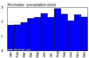 rochester york annual precipitation graph climate average yearly