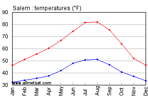 Salem Oregon Annual Temperature Graph