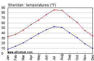 Sheridan Wyoming Annual Temperature Graph