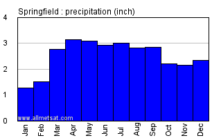 Springfield Illinois Annual Precipitation Graph