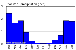 Stockton California Annual Precipitation Graph