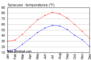 Syracuse New York Annual Temperature Graph