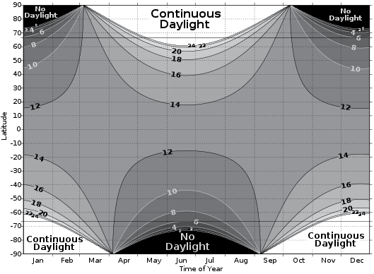 Daylight Length Illustration