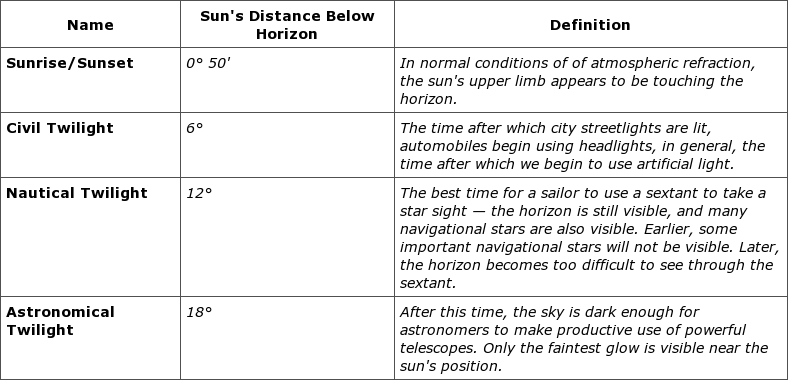 Solar Table for Civil Twilight, Nautical Twilight and Astronomical Twilight