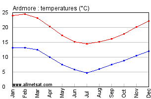 Ardmore New Zealand Annual Temperature Graph
