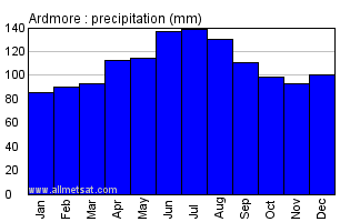 Ardmore New Zealand Annual Precipitation Graph