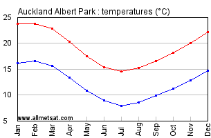 Auckland New Zealand Annual Temperature Graph