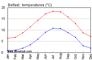 Belfast Northern Ireland Annual Temperature Graph