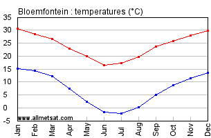 Bloemfontein South Africa Annual Temperature Graph